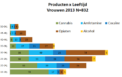 VVBV rapport leeftijden vrouwen