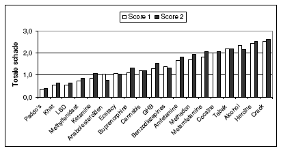 scores totale schadelijkheid